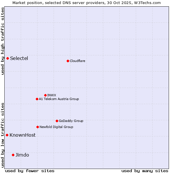 Market position of Jimdo vs. Selectel vs. KnownHost