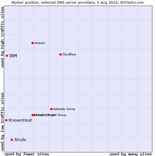 Market position of Jimdo vs. IBM vs. KnownHost