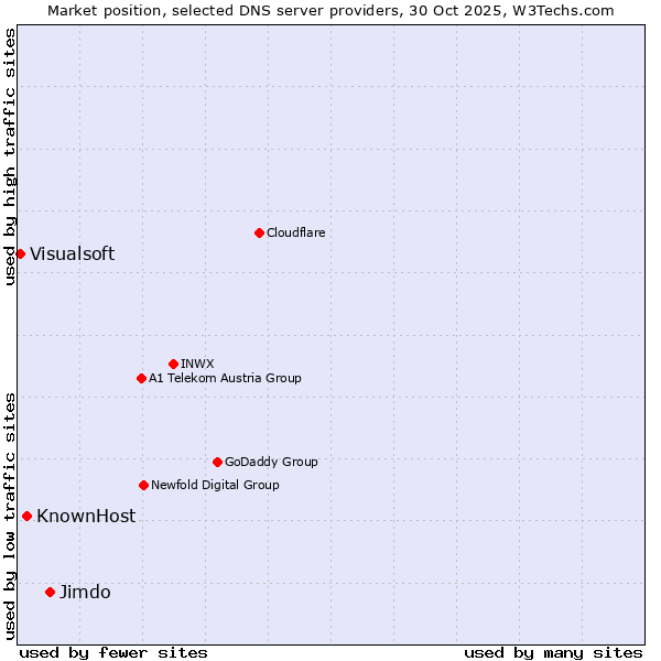 Market position of Jimdo vs. KnownHost vs. Visualsoft