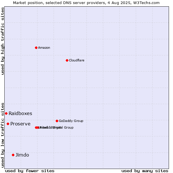 Market position of Jimdo vs. Proserve vs. Raidboxes