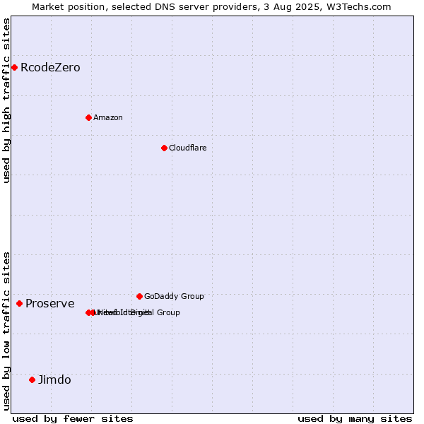 Market position of Jimdo vs. Proserve vs. RcodeZero