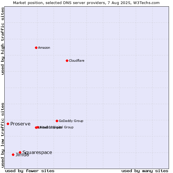 Market position of Squarespace vs. Jimdo vs. Proserve
