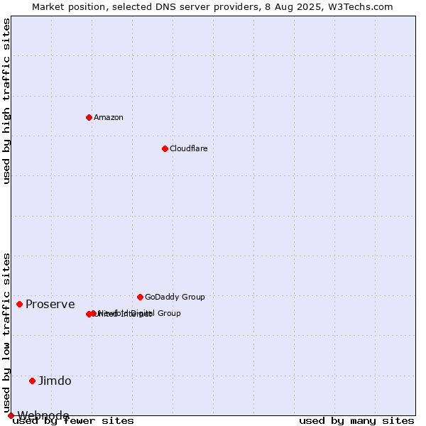 Market position of Jimdo vs. Proserve vs. Webnode
