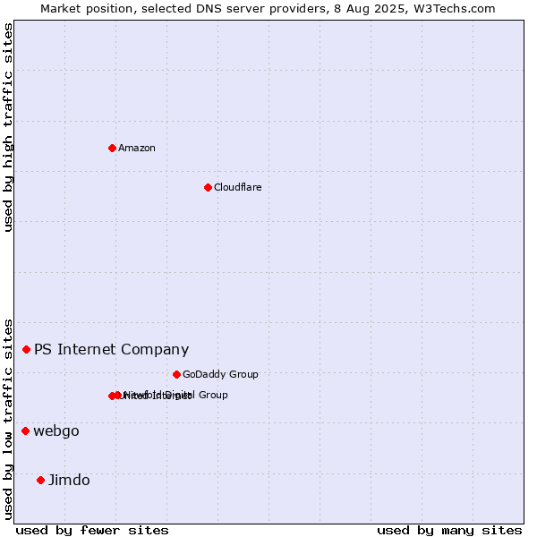 Market position of Jimdo vs. PS Internet Company vs. webgo