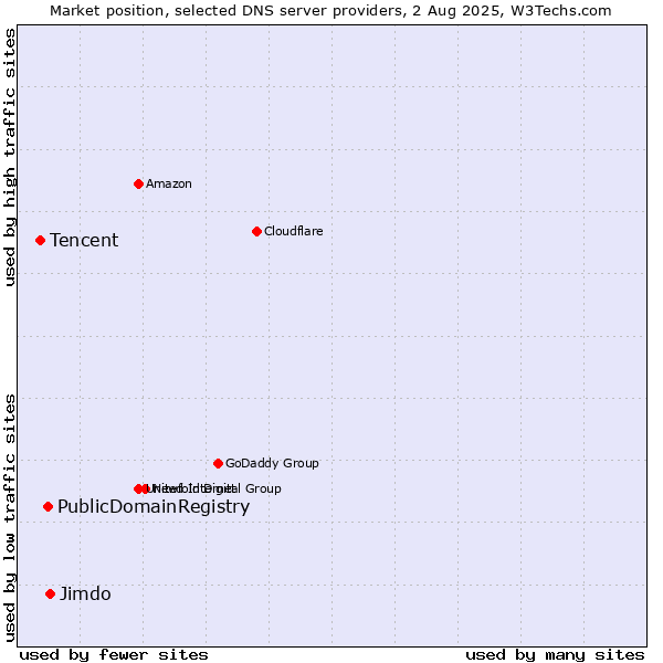 Market position of Jimdo vs. PublicDomainRegistry vs. Tencent