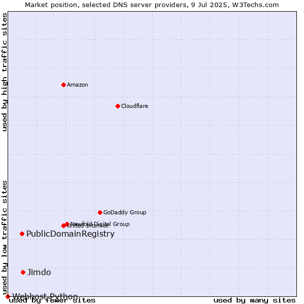 Market position of Jimdo vs. PublicDomainRegistry vs. Webhost Python