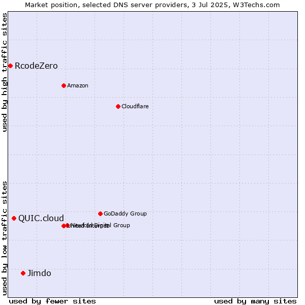 Market position of Jimdo vs. QUIC.cloud vs. RcodeZero