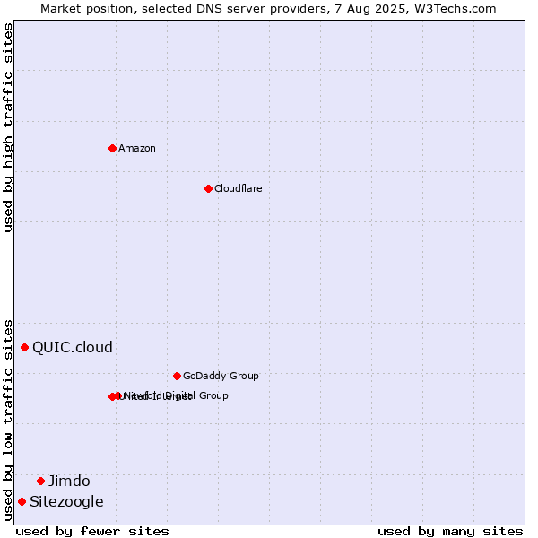 Market position of Jimdo vs. QUIC.cloud vs. Sitezoogle