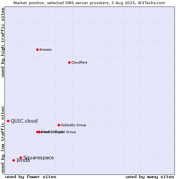 Market position of Squarespace vs. Jimdo vs. QUIC.cloud