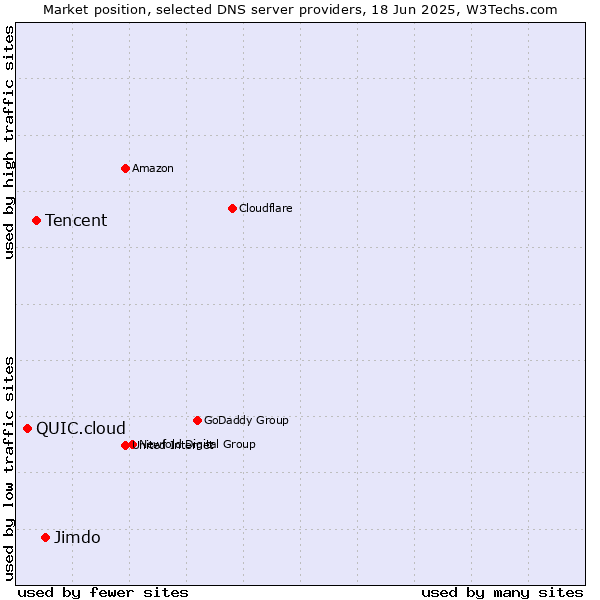 Market position of Jimdo vs. Tencent vs. QUIC.cloud
