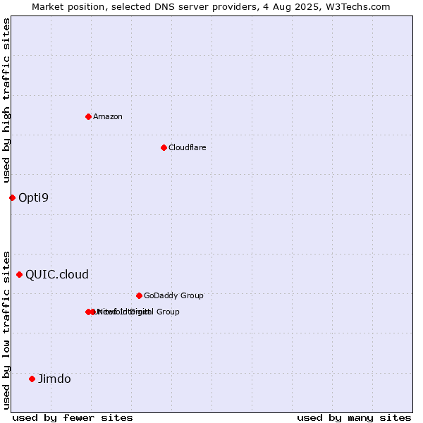 Market position of Jimdo vs. QUIC.cloud vs. Opti9