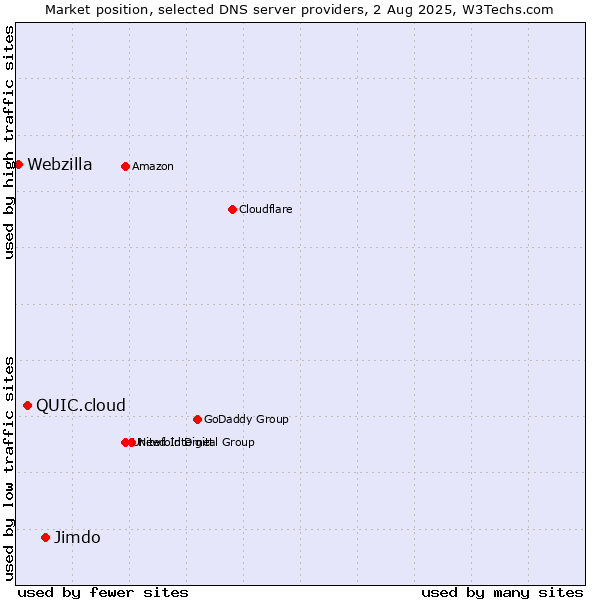 Market position of Jimdo vs. QUIC.cloud vs. Webzilla