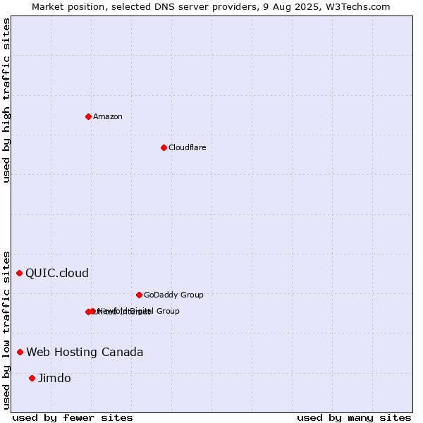 Market position of Jimdo vs. Web Hosting Canada vs. QUIC.cloud