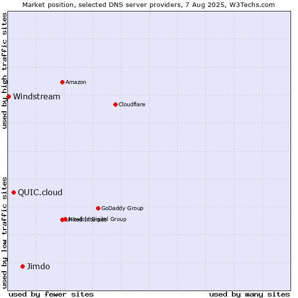 Market position of Jimdo vs. QUIC.cloud vs. Windstream