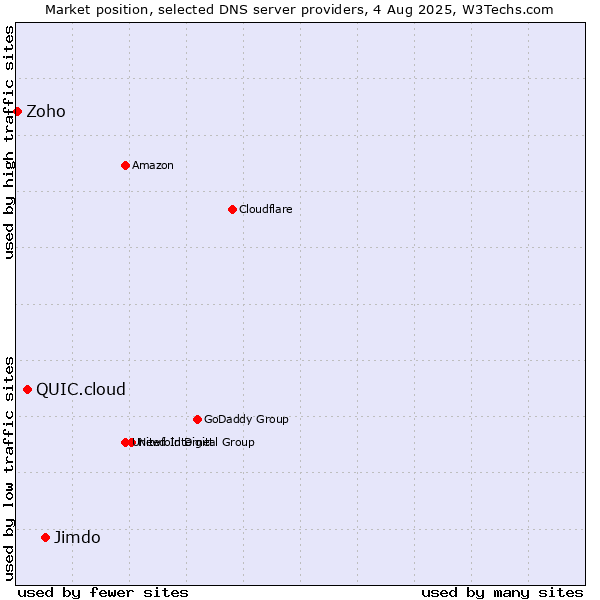Market position of Jimdo vs. QUIC.cloud vs. Zoho