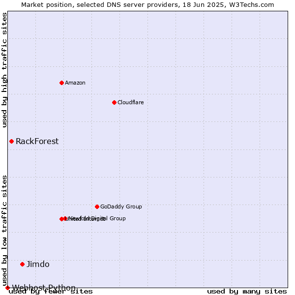 Market position of Jimdo vs. RackForest vs. Webhost Python