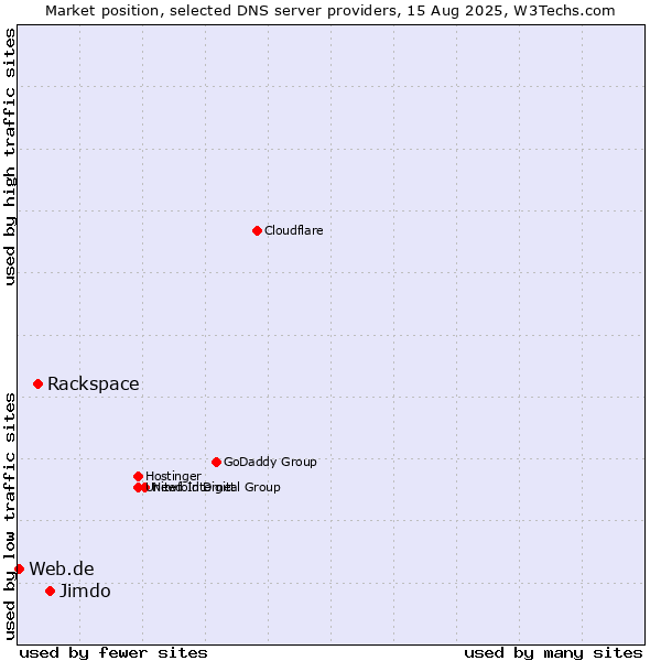 Market position of Jimdo vs. Rackspace vs. Web.de