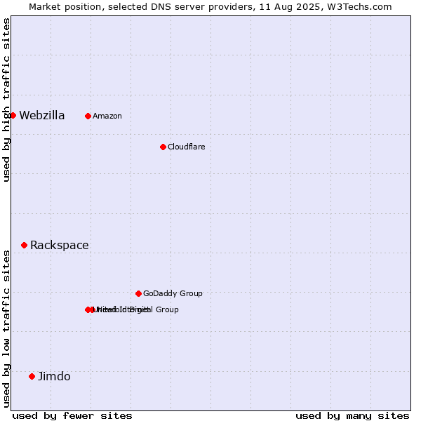 Market position of Jimdo vs. Rackspace vs. Webzilla