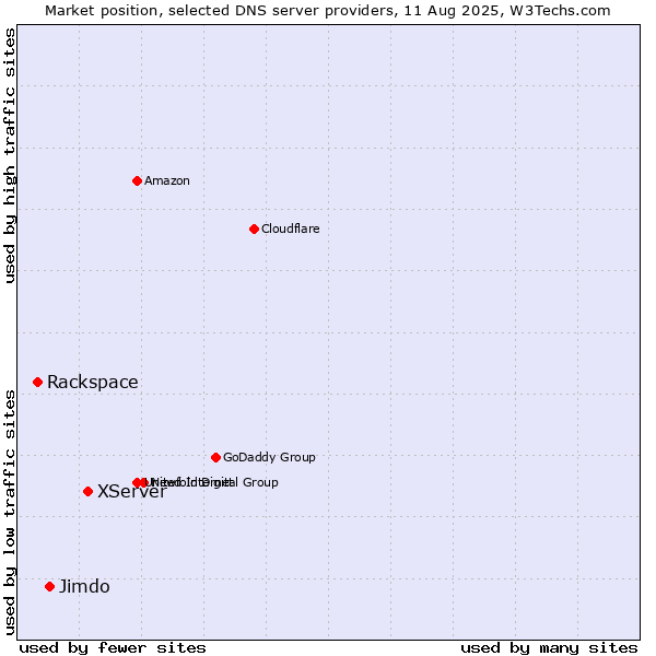 Market position of XServer vs. Jimdo vs. Rackspace