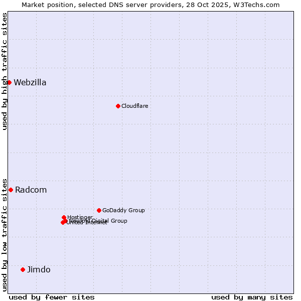 Market position of Jimdo vs. Radcom vs. Webzilla