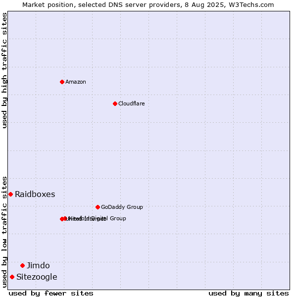 Market position of Jimdo vs. Sitezoogle vs. Raidboxes
