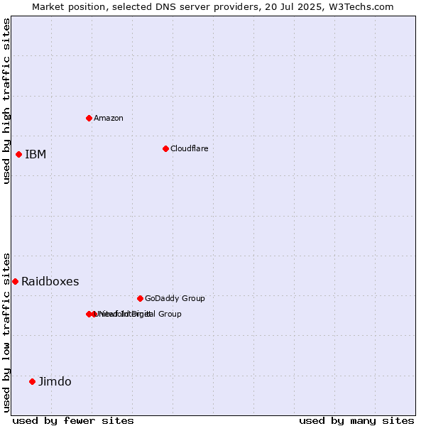 Market position of Jimdo vs. IBM vs. Raidboxes