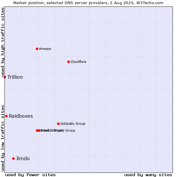 Market position of Jimdo vs. Raidboxes vs. Trillion