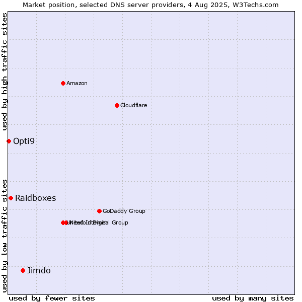 Market position of Jimdo vs. Raidboxes vs. Opti9