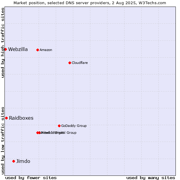 Market position of Jimdo vs. Raidboxes vs. Webzilla