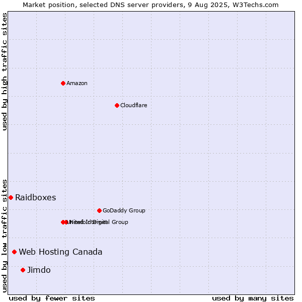 Market position of Jimdo vs. Web Hosting Canada vs. Raidboxes
