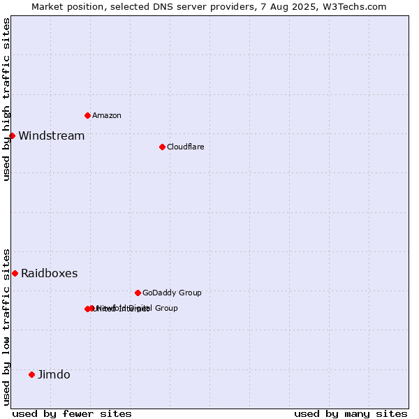 Market position of Jimdo vs. Raidboxes vs. Windstream