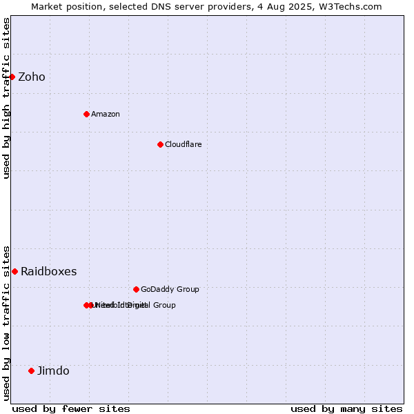Market position of Jimdo vs. Raidboxes vs. Zoho