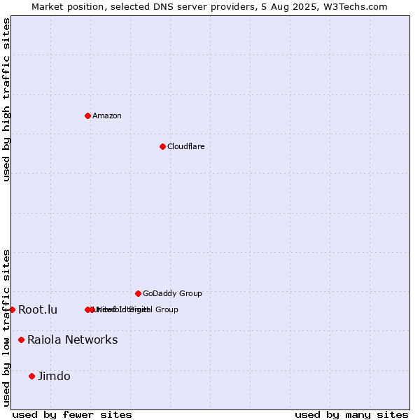 Market position of Jimdo vs. Raiola Networks vs. Root.lu