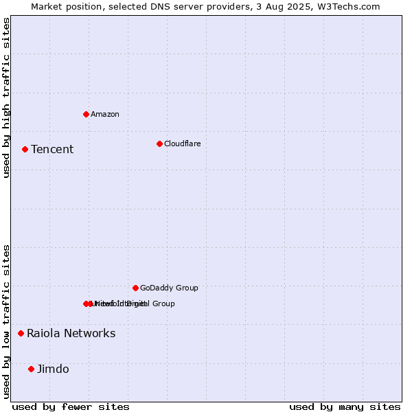 Market position of Jimdo vs. Tencent vs. Raiola Networks