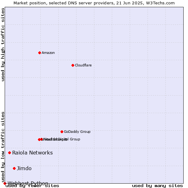 Market position of Jimdo vs. Raiola Networks vs. Webhost Python