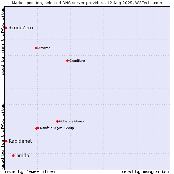 Market position of Jimdo vs. Rapidenet vs. RcodeZero