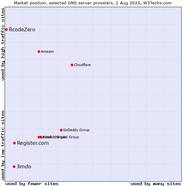 Market position of Register.com vs. Jimdo vs. RcodeZero