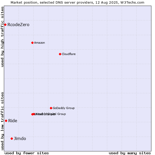 Market position of Jimdo vs. Ride vs. RcodeZero