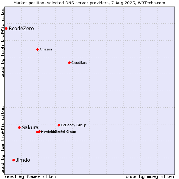 Market position of Sakura vs. Jimdo vs. RcodeZero