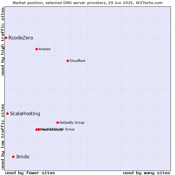 Market position of Jimdo vs. ScalaHosting vs. RcodeZero