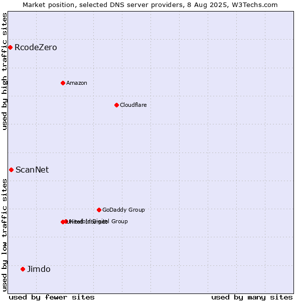 Market position of Jimdo vs. ScanNet vs. RcodeZero