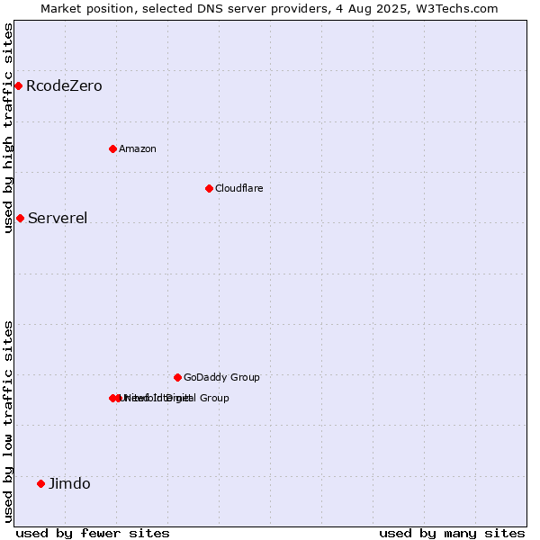 Market position of Jimdo vs. Serverel vs. RcodeZero