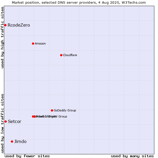Market position of Jimdo vs. Setcor vs. RcodeZero