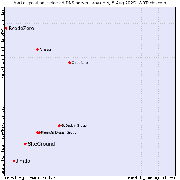 Market position of SiteGround vs. Jimdo vs. RcodeZero