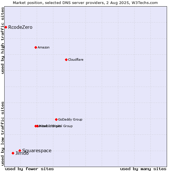Market position of Squarespace vs. Jimdo vs. RcodeZero