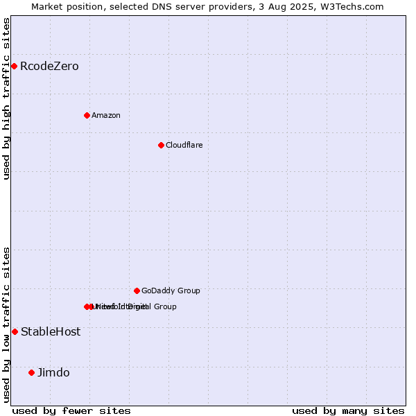 Market position of Jimdo vs. StableHost vs. RcodeZero
