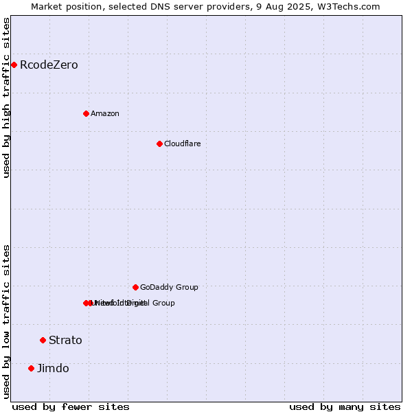 Market position of Strato vs. Jimdo vs. RcodeZero