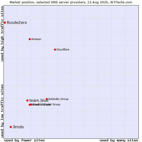 Market position of team.blue vs. Jimdo vs. RcodeZero