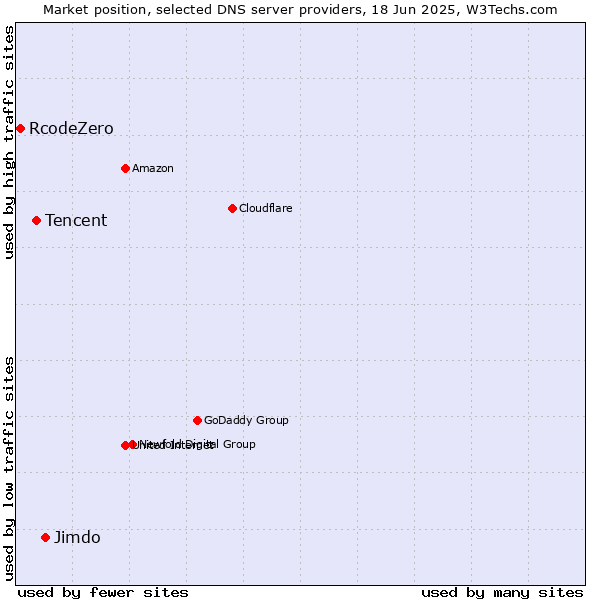 Market position of Jimdo vs. Tencent vs. RcodeZero