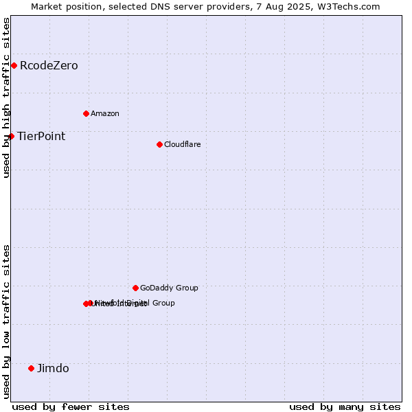 Market position of Jimdo vs. RcodeZero vs. TierPoint